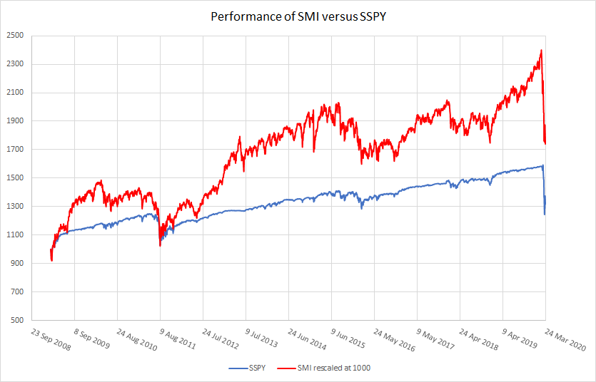 Graph 1: Performance of SMI v SSPY