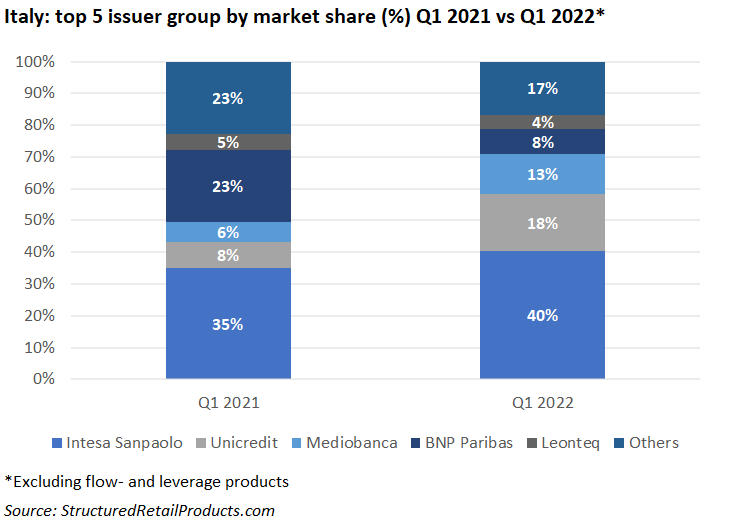 Spotlight on… top issuers in (Q1 2022) | Retail Products