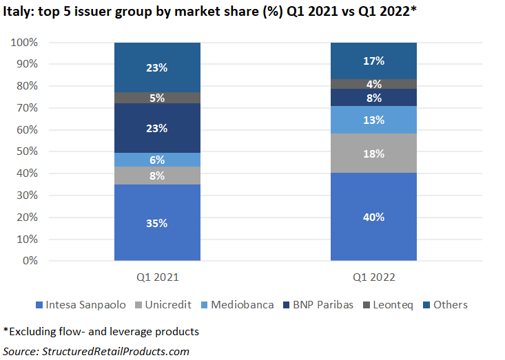 bord mølle Behov for Structured Products Industry | Spotlight on… top issuers in Italy (Q1 2022)