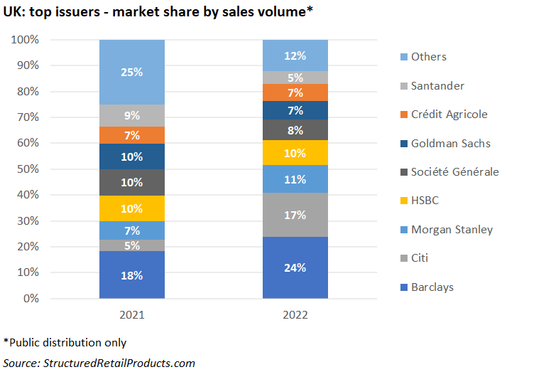 Spotlight on… issuers in the UK (FY2022) | Retail Products