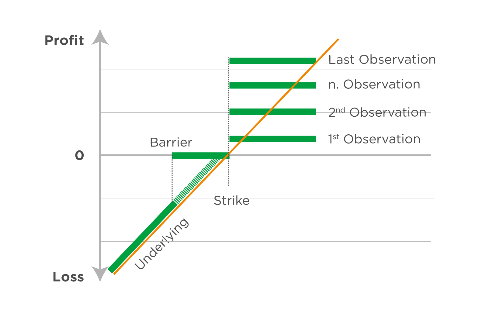 A performance chart of an autocallable structured product