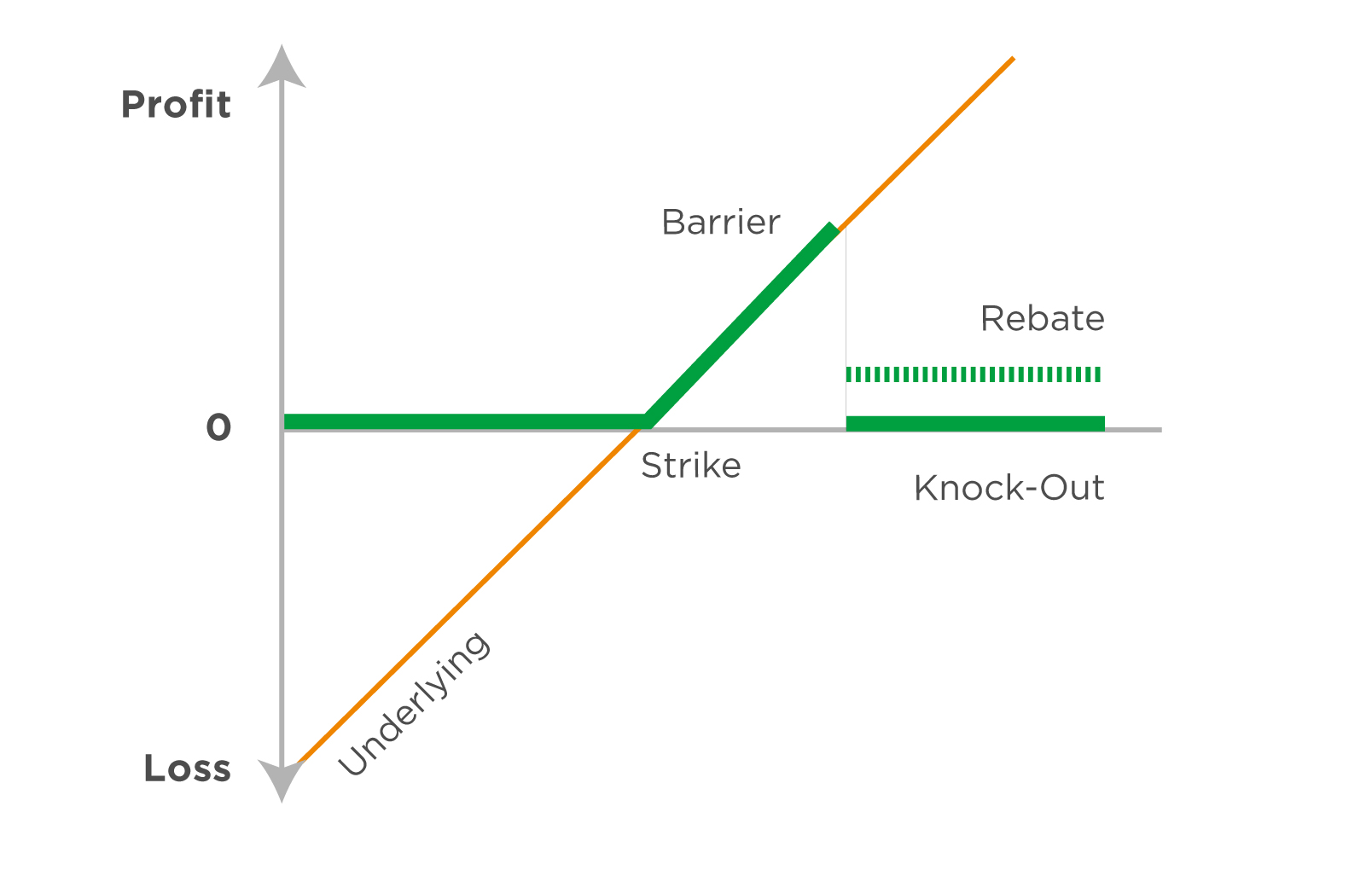 Understanding the Pros and Cons of Knock-Out Options