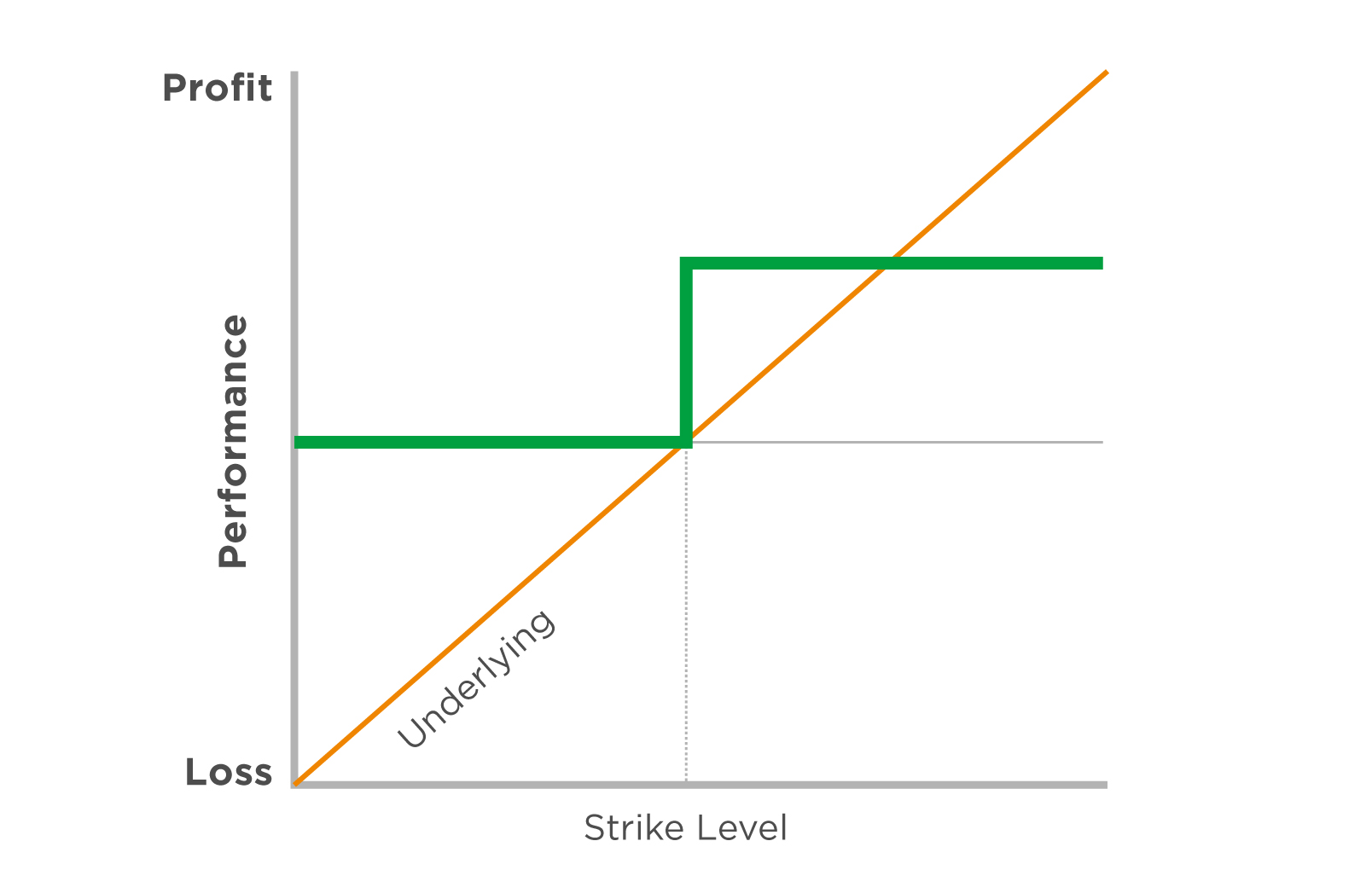 A performance chart of a structured products with digital payoff