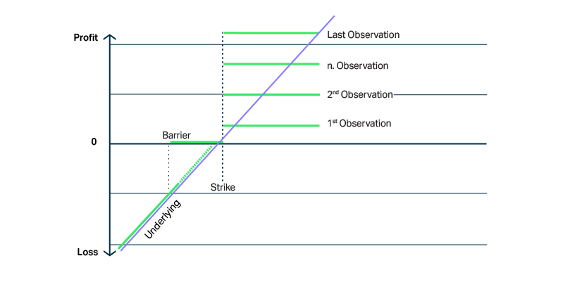 A performance chart of an autocallable structured product